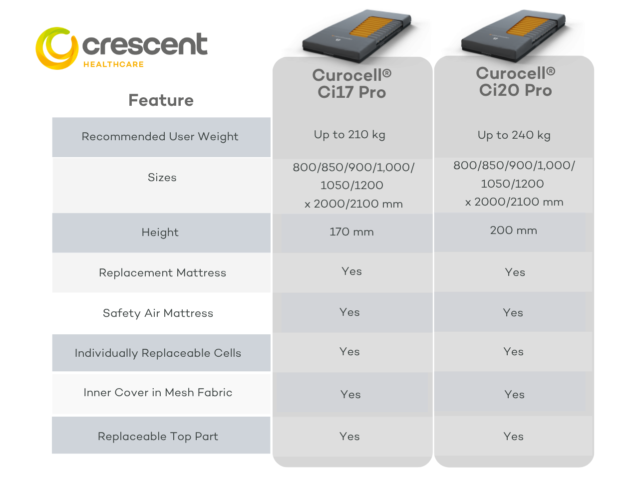 Ci17 Pro vs. Ci20 Pro Ci17 Pro vs. Ci20 Pro